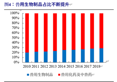 动物保健行业深度报告:行业加速变革前夕,研发型企业迎机遇