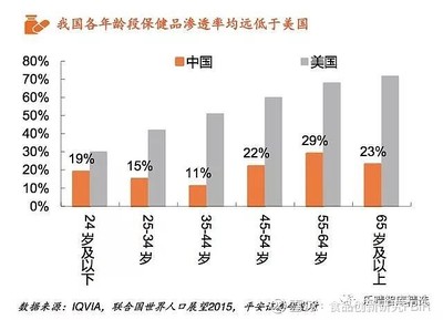 保健食品行业全景图